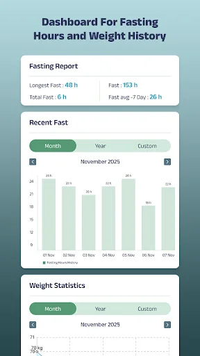 Fasting report dashboard with longest fast, total hours, recent fast graph, and weight statistics