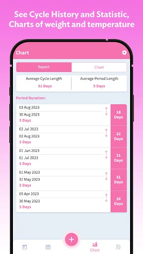 Period cycle statistics and chart report showing average cycle length 31 days, period duration 5 days, and historical cycle data visualization.